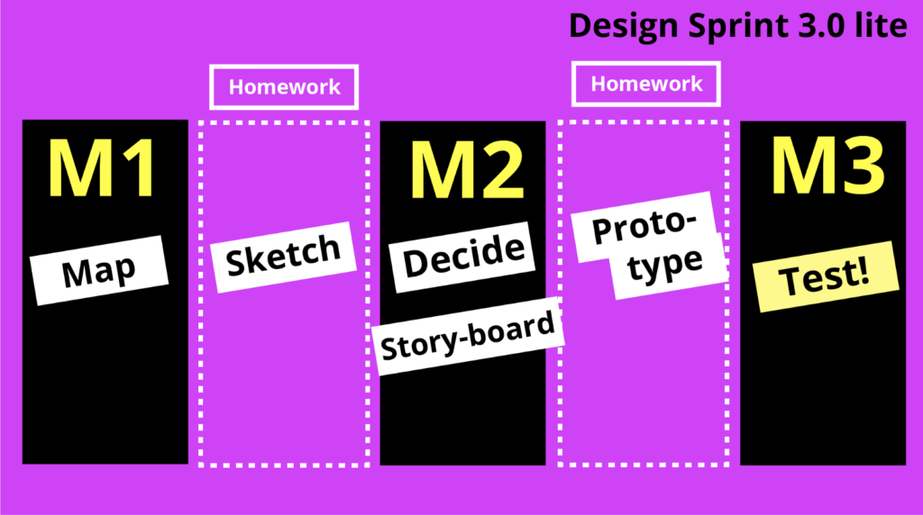 Design Sprint - A revision for remote teams, Envizage, Transforming financial futures